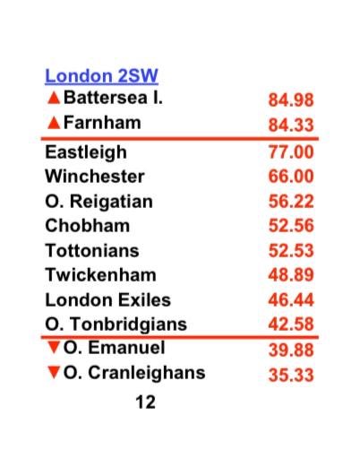 OTRFC's tweet image. Well that was a little close for comfort...but we live to fight another day. A tougher season for the bandits but always good fun. 

Huge congrats to @IronsidesRugAll and @FarnhamRugby, the stand out sides who are promoted. Best of luck next season 🙌🏻

Stay safe everyone 🙏🏻🏉🐗