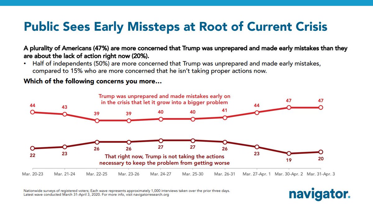 All of this means that when asked to choose what about Trump's response bothers them most, voters continue to cite the early missteps as the root of the crisis more than what he's doing now.