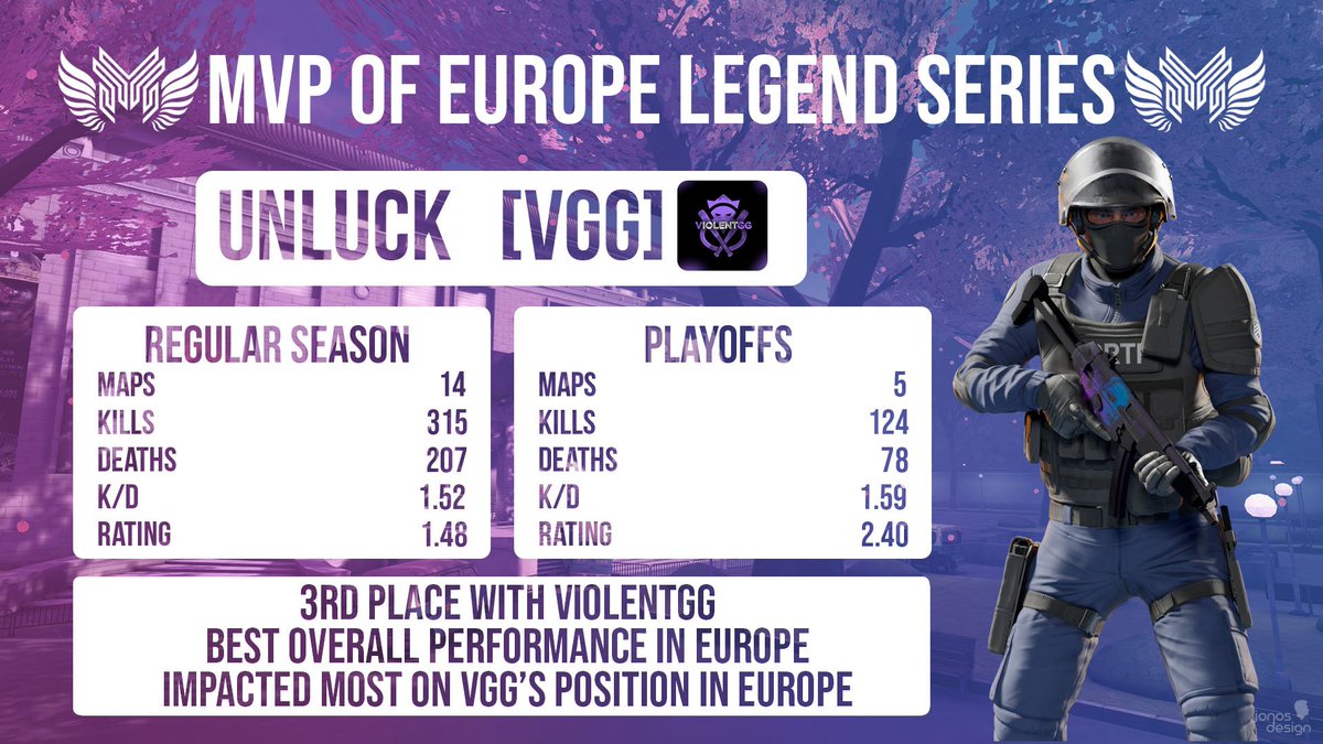 _CompactEsports's tweet photo. Time to reveal the Most Valuable Player of the Europe Legend Series!💪
Congratulations to Unluck for taking the Title and grabbing 5 Rewind cases!🏅
#CopsLeague #MVP https://t.co/SPBqadBzzT