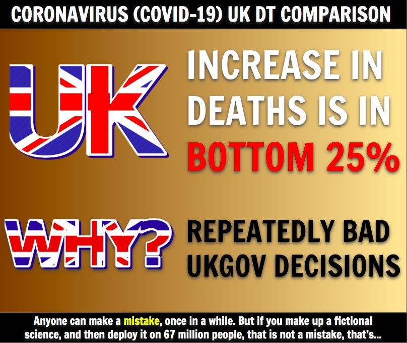  1/SummaryUK's death rates from  #CoronaVirus are the world's worst. Fairly ranked against other countries, the UK is in bottom 25%Science CAN derive the reason for those deaths, then we can CONNECT UKGov Decisions. As many sadi. They're no good.(formal write up at end)