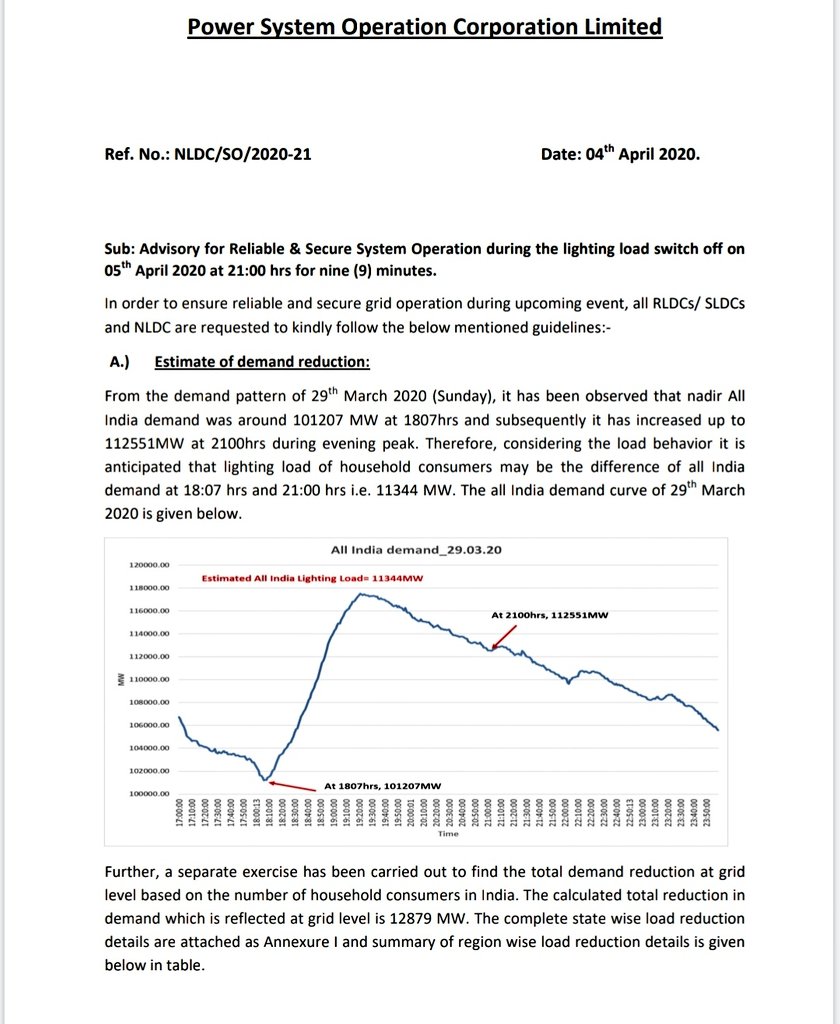 POSOCO study (a guesstimate at best) expects a load reduction of 12-13 GW and says such a reduction and recovery in matter of minutes is unprecedented. It then has to come up with a plan to manage frequency & voltage control measures in 24 hrs time.