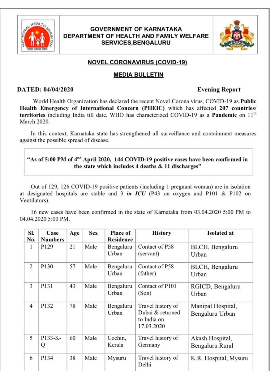  #COVID19India: Karnataka records fourth death (75-year-old male patient in  #Bagalkote) and 16 new positive cases of  #COVID19 as on 5 pm on April 4. Total positive cases: 144. Deaths: 4. Discharges: 11. Active cases: 129.  @IndianExpress