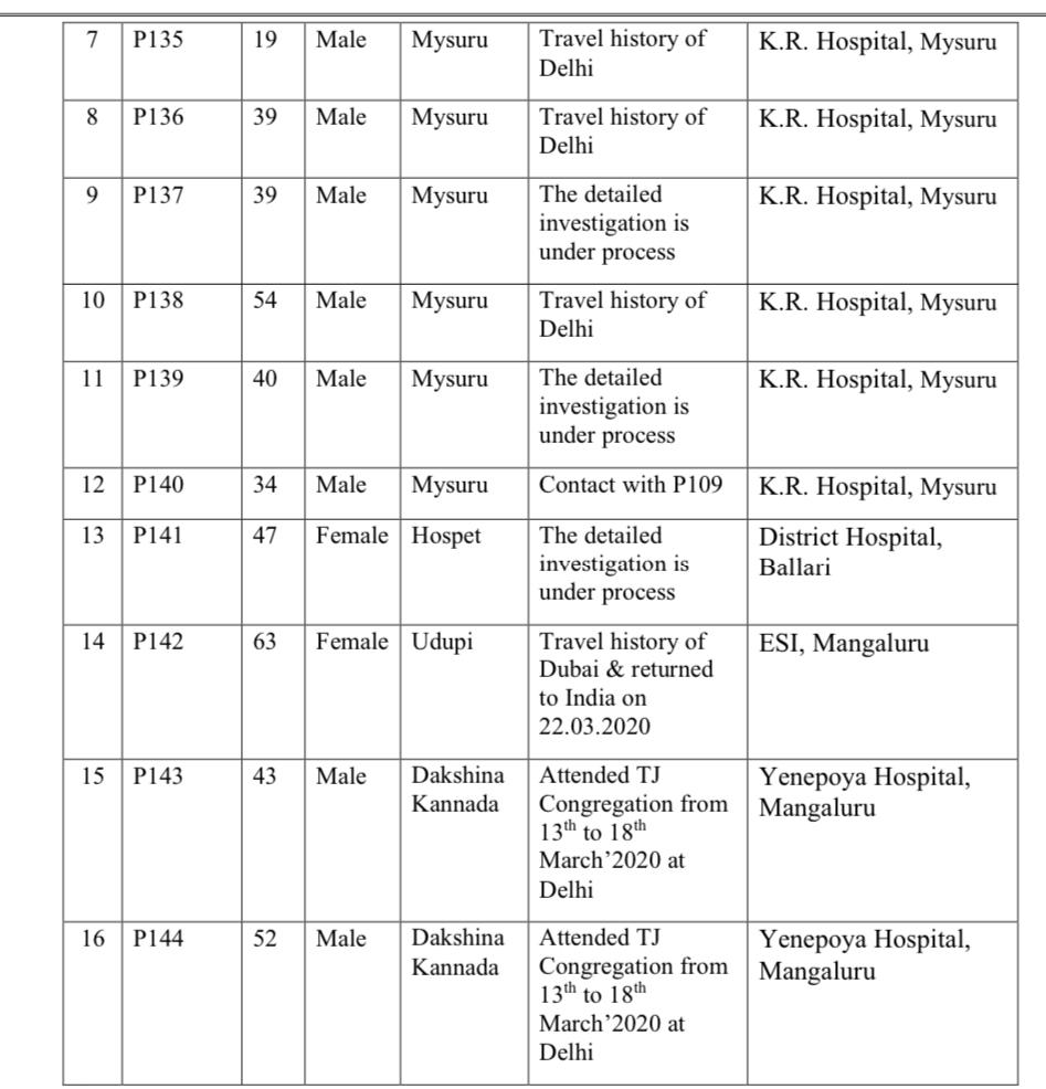  #COVID19India: Karnataka records fourth death (75-year-old male patient in  #Bagalkote) and 16 new positive cases of  #COVID19 as on 5 pm on April 4. Total positive cases: 144. Deaths: 4. Discharges: 11. Active cases: 129.  @IndianExpress