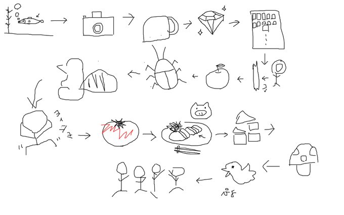 Zoom飲み、ホワイトボードとリモート制御を活用して絵しりとりをすると楽しいのでおすすめです(しりとりは途中で崩壊した) 