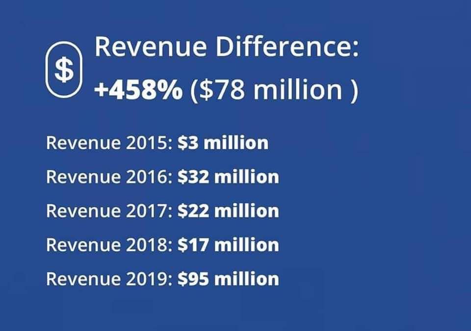 Beleza_allure's tweet photo. When your company is the 6th fastest growing company. Especially during these times 🎉🎉. Would you like to be apart of this. Drop me a message for more information.
#homebasedbusiness #WorkFromHome #ecommerce #residualincome #beyourownboss #makeyourownhours https://t.co/zv860WQGIH