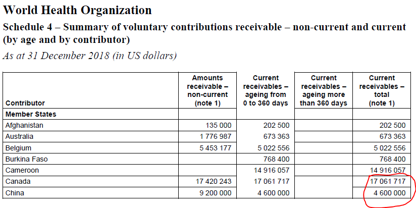 That seems unlikely, since China doesn't actually contribute a huge amount to the  @WHO.This is a page from a WHO report on 2018 contributions: gives way less than (& Cameroon and WAY less than the USA or UK (both over $100 million)Source:  https://apps.who.int/gb/ebwha/pdf_files/WHA72/A72_INF5-en.pdf