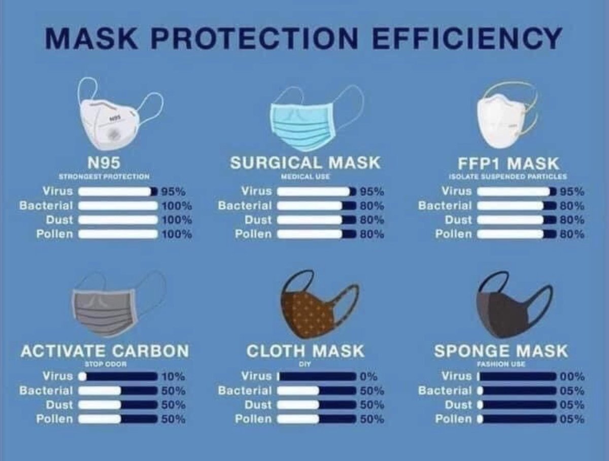 HamptonsRisk's tweet image. #maskprotection #efficiency #staysafe