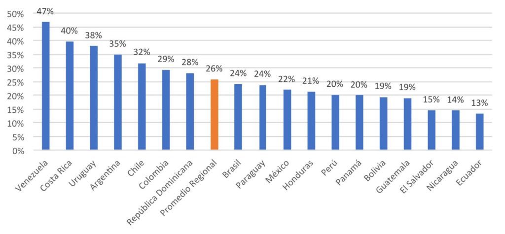 allanruizm's tweet photo. Los países de América Latina y el Caribe tienen una oportunidad enorme para avanzar en profundizar el uso del comercio electrónico pero nos urgen los marcos regulatorios #COVID19 @COMTELCA @el_BID https://t.co/Hr5s1HMZ6F
