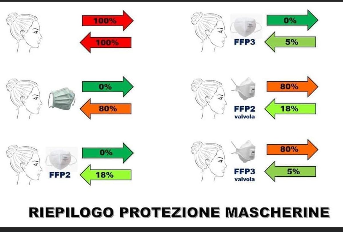 C'è mascherina e mascherina
#innovazione #COVID19 #covid_19italia #mascherine