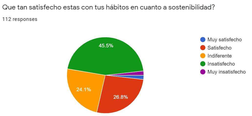 steventhelettuc's tweet photo. De acuerdo a nuestra investigación, de momento, el 45% de los #espanoles se encuentran insatisfechos con sus hábitos sostenibles.

Entre mas seamos mejor información tendremos para mejorar y #DeEstaSalimosJuntos. 

Participa y comparte este link: https://t.co/fFHLWPvajZ https://t.co/ACLS9486s1