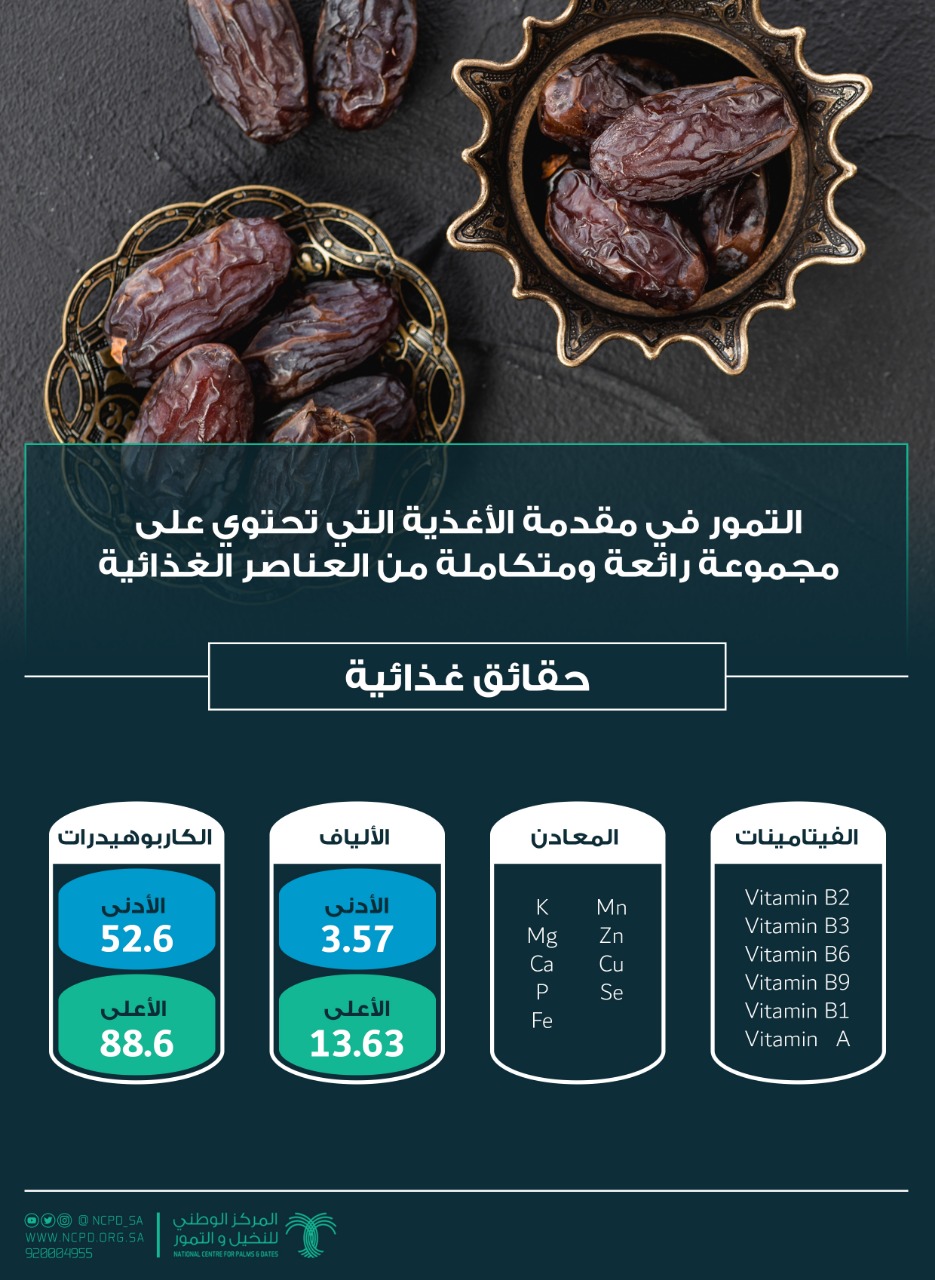 المركز الوطني للنخيل والتمور On Twitter التمور في مقدمة الأغذية التي تحتوي على مجموعة متكاملة من العناصر الغذائية التي تساهم في تعزيز مناعة جسم الإنسان ضد الأمراض كلنا مسؤول تمورنا تستاهل Https T Co Jj6udo7efz Twitter