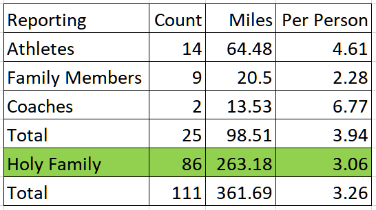 ISMTrackField's tweet photo. @HFTrackField @HolyFamilyFire @MSHSLjohn Congratulations to @HFTrackField on a great turnout for the Full Hour Friday Challenge -- here are the combined total results: https://t.co/oVueRMMLqF