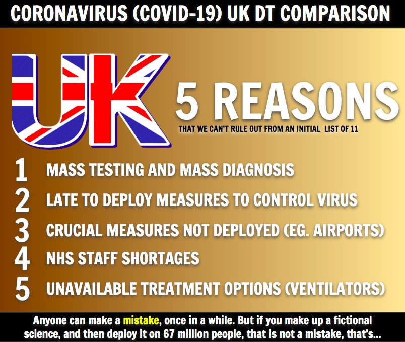 9/21And that's where these came from.1. They used mass testing everywhere, beyond their NHS. Early diagnosis saves lives. We're not even doing NHS yet2. They used aggressive controls and testing to stop spread (UK nope)3. They used aggressive airport measures (UK nope)