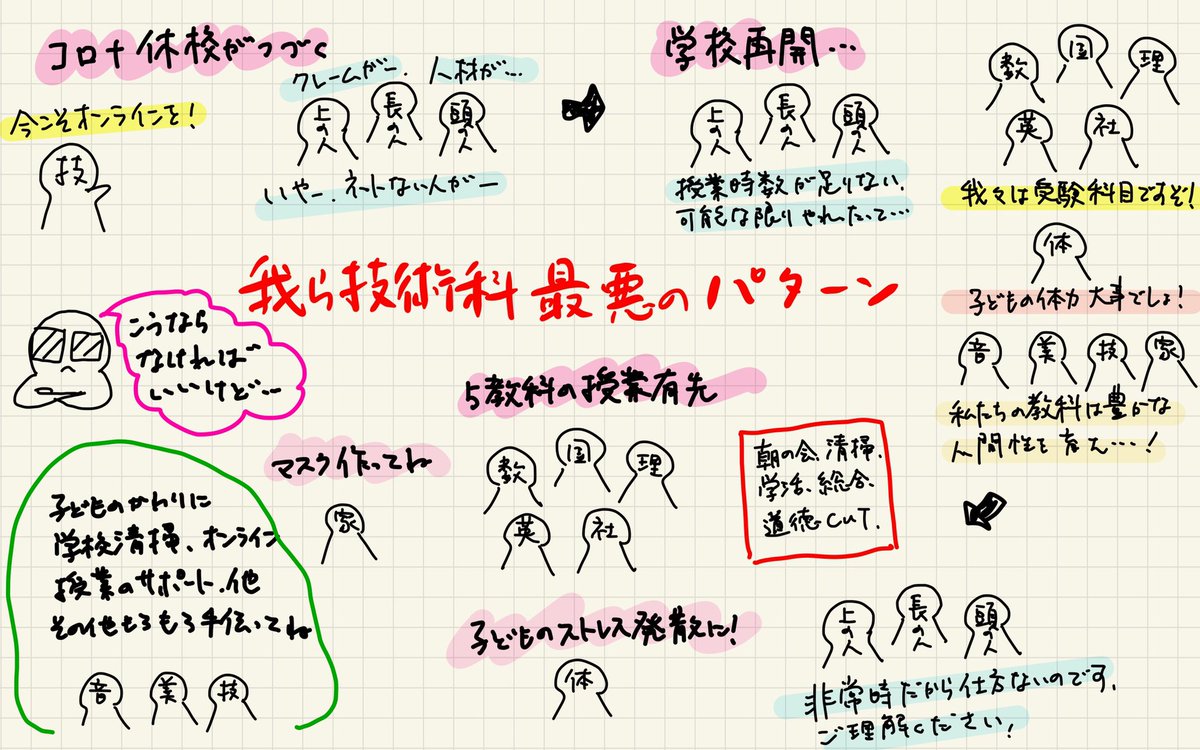 G通先生 我ら技術科最悪のパターン 学校の優先順位から考えると仕方ないかな 学校再開 教育課程 技術科なくなる 主要五科目 副教科