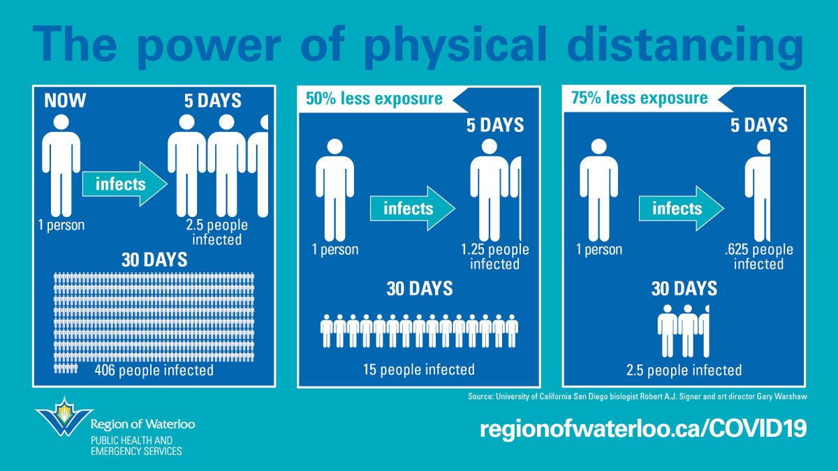 Stay at home and limit the number of trips you make. Only leave for essential reasons and when you do go out, keep 2 metres between yourself and others. Together we can make a difference #togetherWRcan