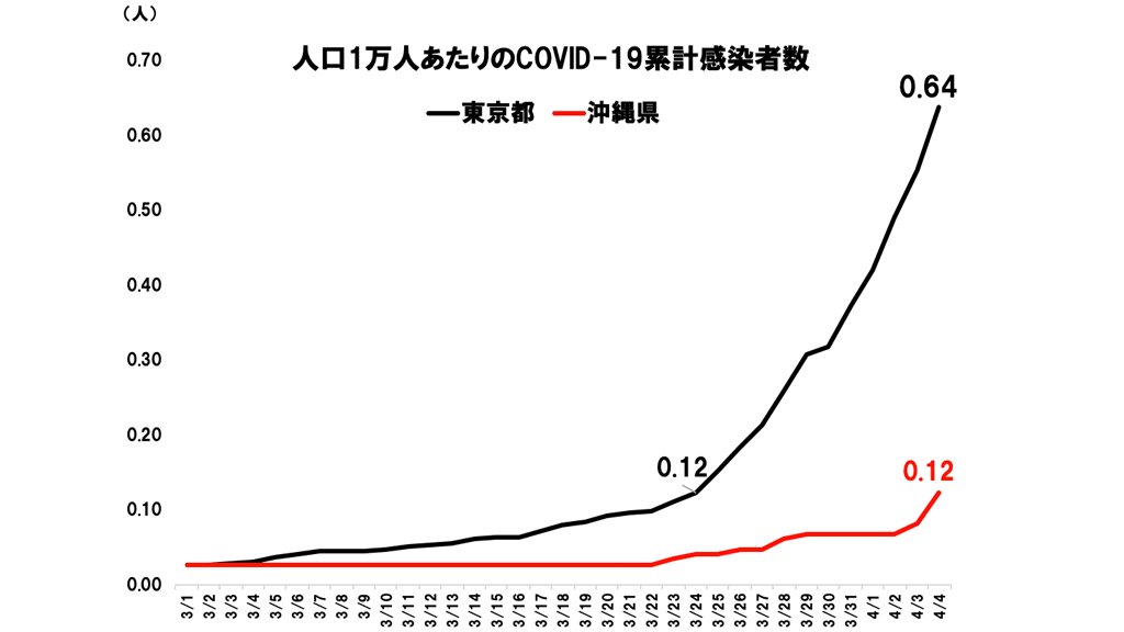 COVID-19に対する社の対応を検討してます。

東京都が4/4時点で陽性患者数891名
（人口1395万人で計算すると人口1万人あたり0.64人）
沖縄県が4/4時点で陽性患者数18名
（人口145万人で計算すると人口1万人あたり0.12人）
※嘉手納基地の3名を含めると0.15人

誰かの意思決定の参考になれば幸いです。