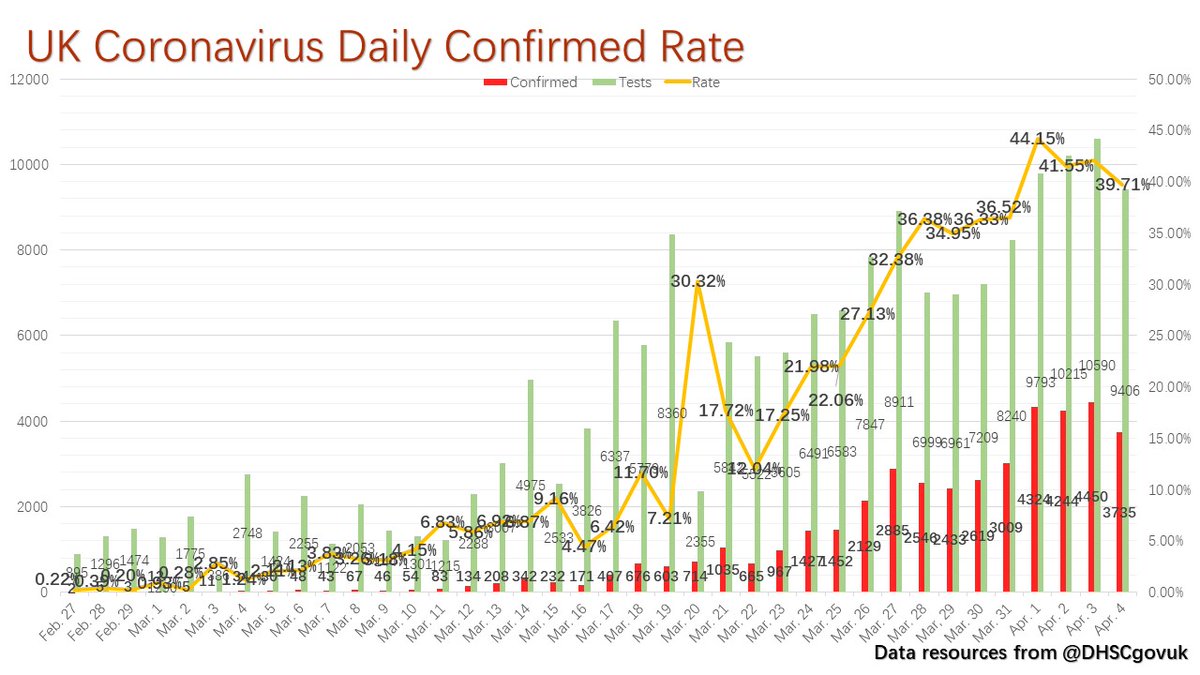Egbert_PengWu's tweet photo. @DHSCgovuk @CMO_England @PHE_uk @NHSEngland @CathCalderwood1 @scotgovhealth @PublicHealthW @CMOWales @publichealthni @healthdpt 【 4 April 】9406 had coronavirus tests, 3735 were confirmed as positive, confirmed rate is 39.71%.

Check more details in the data dashboard 
https://t.co/SQw1mE8N05 https://t.co/T9BiO6nWlC