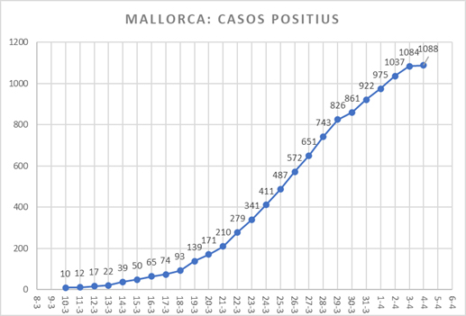 paumarimon's tweet photo. Dades de l'evolució del coronavirus a Mallorca i a les Illes Balears a 4 d'abril de 2020 [amb variació percentual diària i número total de casos positius diagnosticats]. https://t.co/LaKV2w24rG