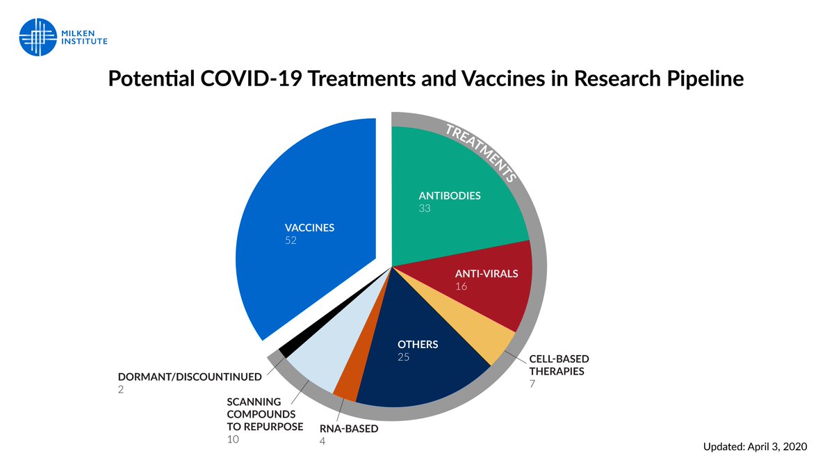 We're currently tracking 95 potential treatments and 52 potential vaccines in the pipeline to prevent and treat #COVID19. 

See what's development below ⬇️

bit.ly/covid19vaccine…