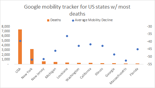 Okay, some of you asked about US data & details. Here is what I have done: I took the 10 states w/ the most deaths & then I showed the mobility decline in those states. The orange line shows the deaths & blue dot is the decline:New York has 43% of deaths & mobility decline -52%