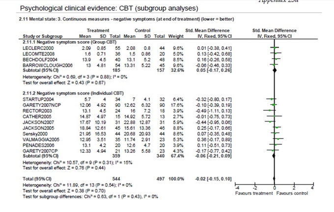 and NICE evidence on CBTp for negative symptoms here