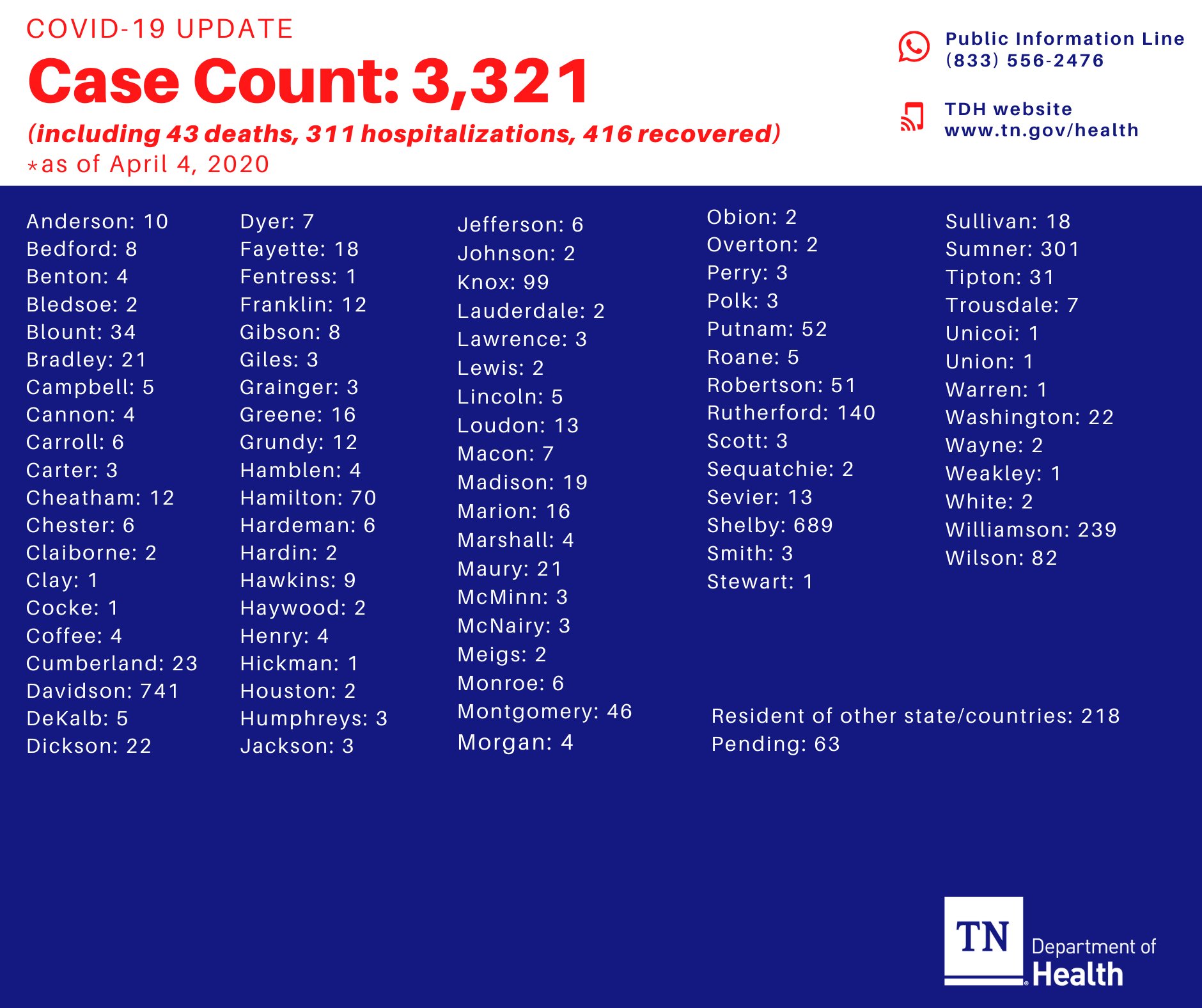 Tn Dept Of Health On Twitter The Covid-19 Case Count For Tennessee Is Now 3321 As Of April 4 2020 Including 43 Deaths 311 Hospitalizations And 416 Recovered Questions Call 833 556-2476