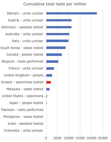  #Covid-19 testing rates in  #Greece remain comparatively lowSources:  https://ourworldindata.org/covid-testing  https://eody.gov.gr/epidimiologika-statistika-dedomena/imerisies-ektheseis-covid-19/2/