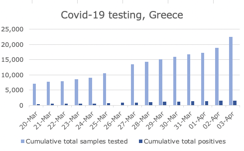  #COVIDー19 testing in  #Greece is accelerating, with 3.553 tests performed between April 2-3Source:  https://eody.gov.gr/epidimiologika-statistika-dedomena/imerisies-ektheseis-covid-19/3/