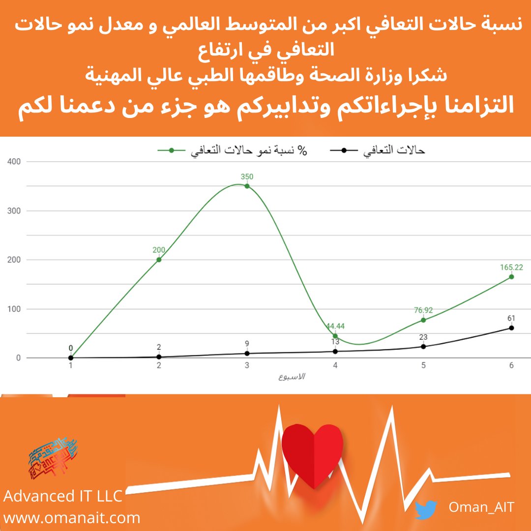 Oman_AIT's tweet photo. إنا لله وإنا إليه راجعون، تسجيل ثاني حالة وفاة بسبب مرض #كوفيد19

اللهم اغفرله وأرحمه وأسكنه فسيح جناتك وألهم أهله وذويه الصبر والسلوان

ولا ننسى ان نشكر #وزارة_الصحة وفريقها الطبي على جهودهم الكبيرة
#خليك_بالبيت
#ابقى_بأمان_من_أجل_عمان
#تثقيف_صحي
#عمان_تواجه_كورونا

#السلطنة https://t.co/tOMDGiQwUM