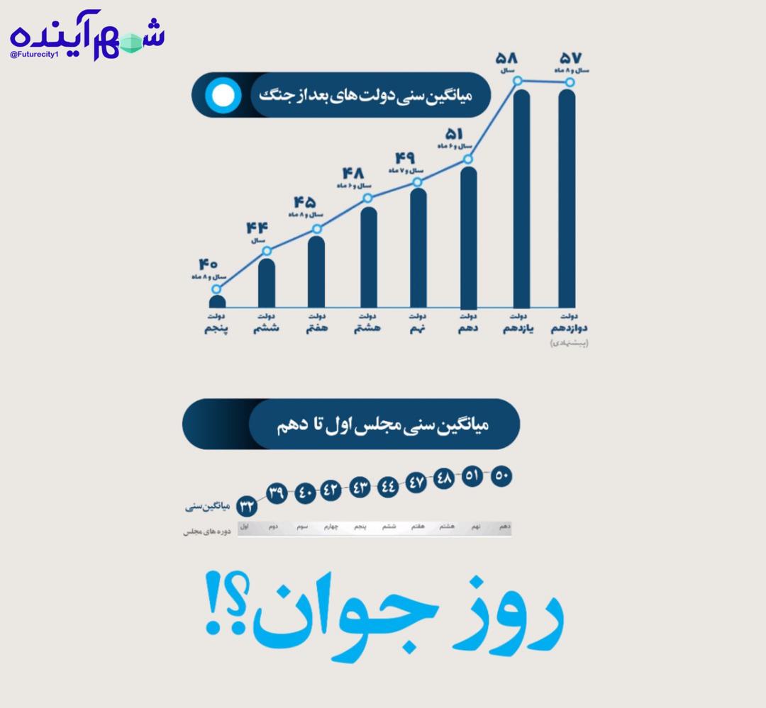 futurecity11's tweet photo. جوانگرایی از شعار تا عمل...
روز #جوان مبارک!!! https://t.co/RXfmQdTHFR