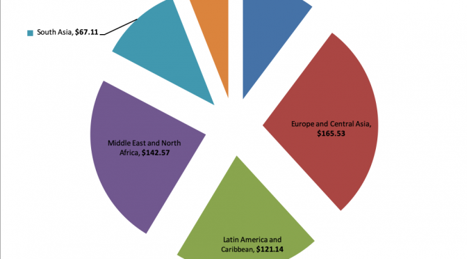 CESS_news's tweet photo. New CESS blog post! Jakhongir Kakhkharov's "Framing the Impact of Remittances from Labour Migrants in Central Asia" https://t.co/xxKtNmIB99 #CESSblog https://t.co/1L0z1EVsk4
