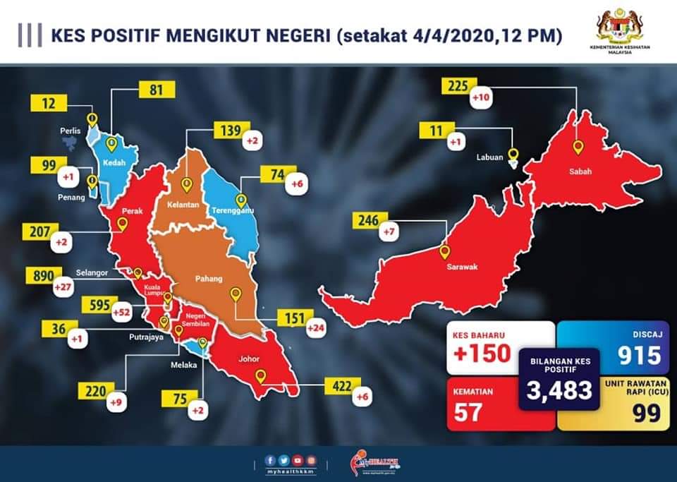 AwamUnit's tweet photo. Taburan kes mengikut negeri sehingga 12pm, 4 April 2020.

Sebanyak 150 kes baru menjadikan 3,483 kes keseluruhan. 

WP Kuala Lumpur, Selangor dan Pahang catat pertambahan kes tertinggi.

Sumber : Kementerian Kesihatan Malaysia https://t.co/v8pSs4g5yu