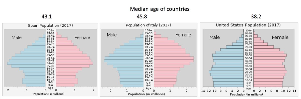 There is concern some countries do not report deaths accurately & therefore we will never know. Also, death rates also relate to healthcare capacity, comorbidities, smoking & age of the population. See the age distribution of Spain, Italy, and the US. https://www.bloomberg.com/news/articles/2020-04-01/china-concealed-extent-of-virus-outbreak-u-s-intelligence-says4/x