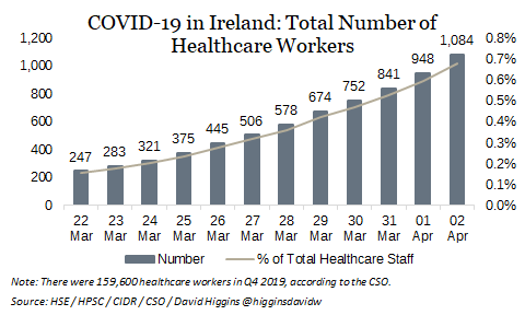 higginsdavidw's tweet photo. Today we learnt that over 1,000 HCW have now caught COVID-19.

There are 159,600 HCWs in Ireland (@CSOIreland) meaning that 0.7% of them have caught it so far.

That compares to just 0.08% of the total population who have caught it.

They are risking their lives for us. https://t.co/8JUAngwYk0