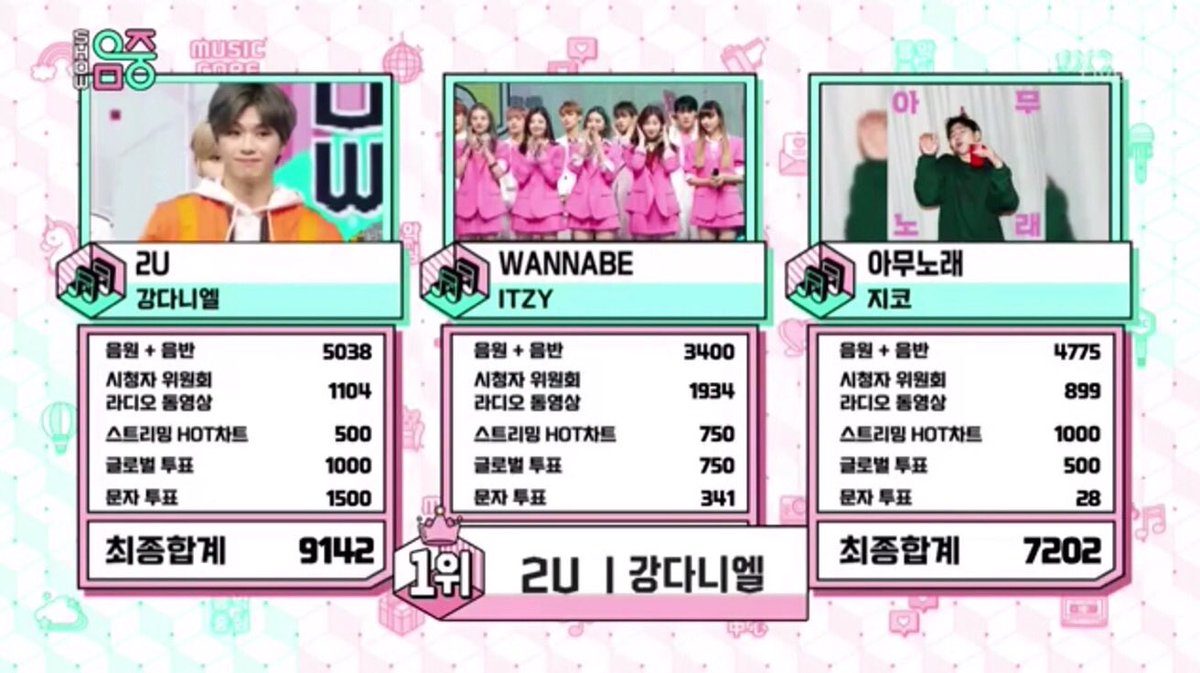 KDANIELREPORT's tweet photo. 🏆 Kang Daniel ganhou sua 3rd win com 2U no Music Core hoje.🎉
#2U3rdWin https://t.co/m8jFMUXape