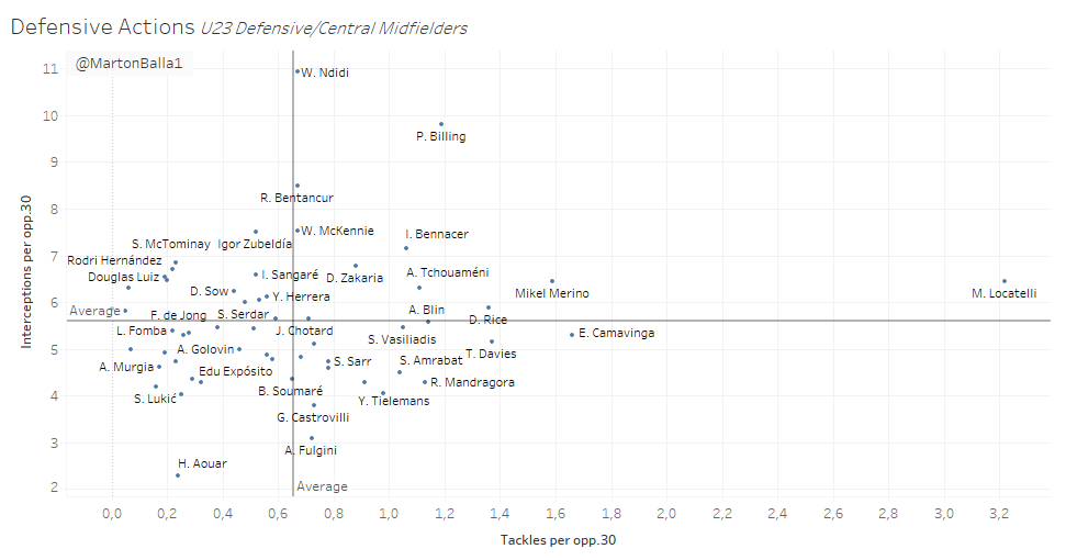 U23 Defensive/Central MidfieldersIn this thread I will analyze the greatest talents in DM/CM position.This position is very complex, so I created 5 graphs, each one focusing on different skills. After the graphs the standout players will be introduced with some cool radars!