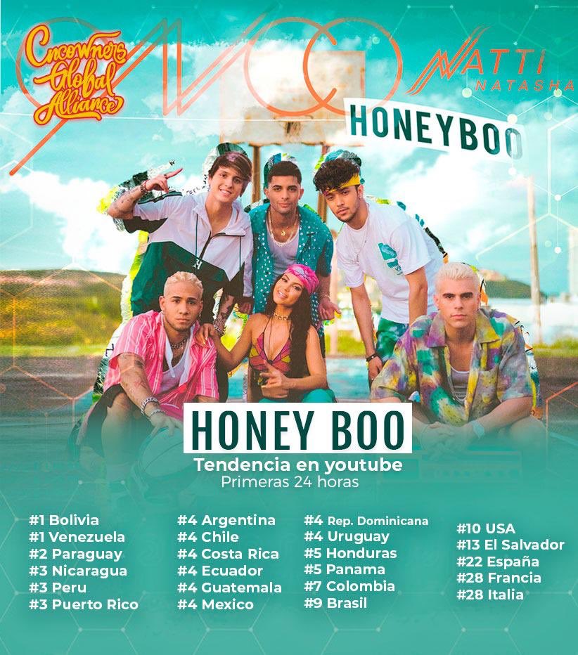 dimelomami13's tweet photo. #HoneyBoo ha venido a romper mundialmente! En 24 hrs tendencia en 23 países y el vídeo #1 en los más vistos a nivel mundial. Sigue disfrutando de este hit en todas tus plataformas digitales favoritas 🍯👻 @CNCOmusic @NattiNatasha 
@walterkolm @PINARECORDS1 @AliRBerger @clarapablo https://t.co/aIQF8r37Oz