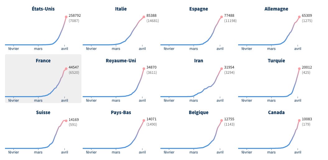 bif_o's tweet photo. Ces courbes de #FigData publiées par @Le_Figaro sont saisissantes : le chiffre en haut est le nombre de cas confirmés de #coronavirus #Covid_19, celui entre parenthèses recense le nombre de décès... Le virus n'est ni de gauche ni de droite ! https://t.co/luFtuqkI8C https://t.co/vcDqlrPlT2