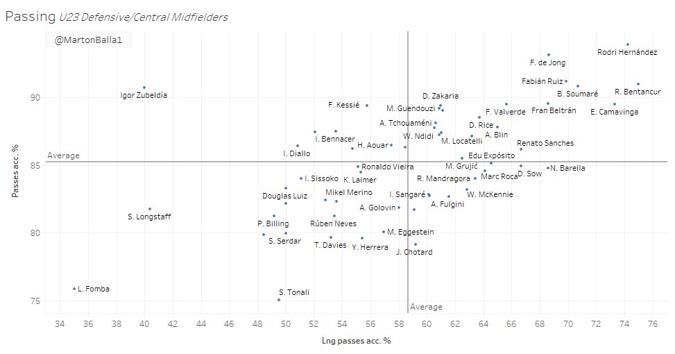 The graph above measures the defensive ability of the players. I used possession adjusted stats -> tackles and interceptions. Locatelli and N'didi are killing it!This one focuses on passing accuracy mixed with long pass accurcy. No surprise here: Rodri above everyone else.
