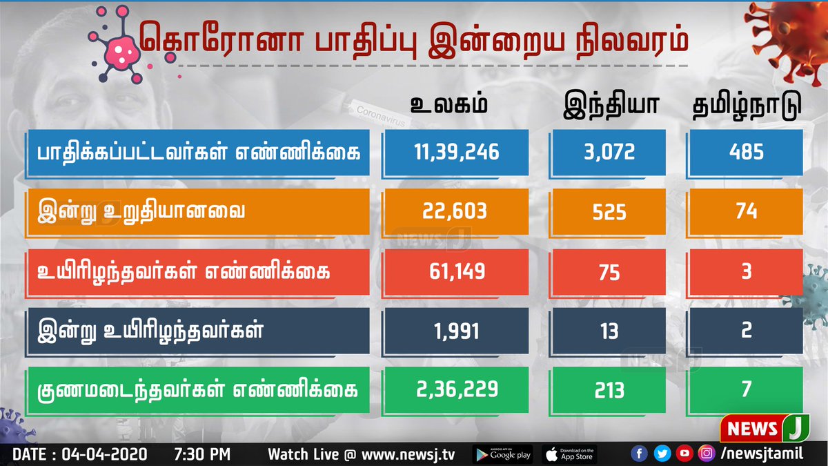 NewsJTamil's tweet photo. #BREAKING
கொரோனா பாதிப்பு இன்றைய(04-04-2020) இன்றைய நிலவரம்!
#CoronaVirus #CoronaPandemic #CoronaOutbreak #CoronainIndia #COVID2019 #CoronaInTamilnadu #CoronaUpdate #4April2020 #TNCoronaUpdate https://t.co/626OV3Hqew