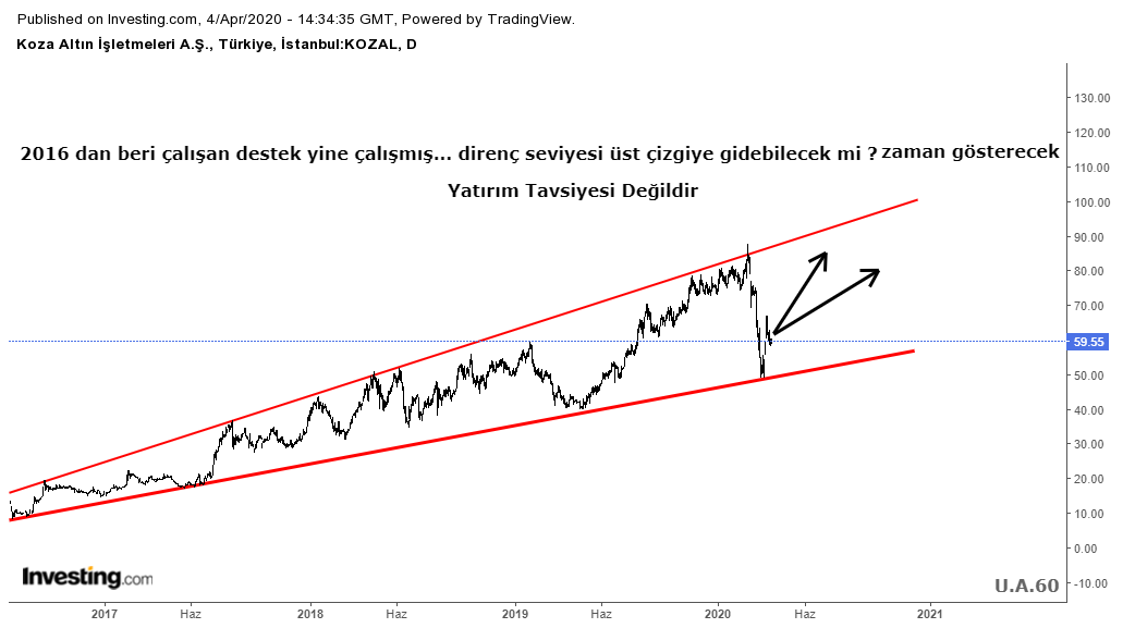 TeslaVe's tweet photo. 2016-2020 arası #KOZAL grafiği..
.
.
#kozaa #KOZAL #garan #halkb #thyao #PARSN #despc #klmn #eregl #soda #tuprs #petkm #BIST30 #bist #BORSA #borsai̇stanbul #bist100 #hissesenedi https://t.co/JvW8JjrwN6