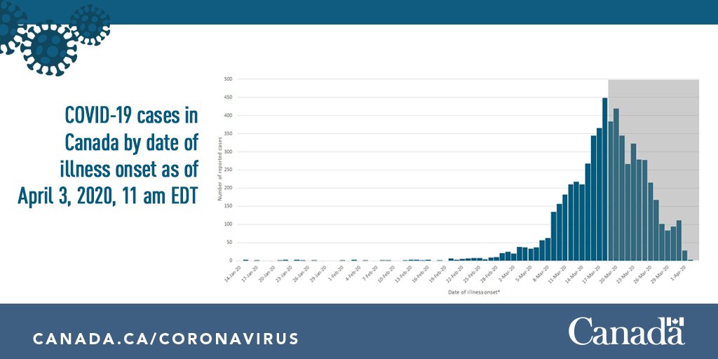 2/8 An epidemic curve (epi curve) is a great way to visualise the trend of an outbreak & see the pattern of illnesses occurring over time. But the patterns are most clear in hindsight, once all the case data has been reported & plotted.  https://bit.ly/3bQq4qu 