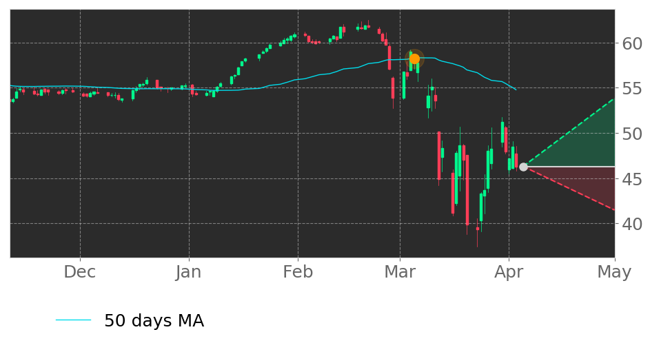 Tickeron's tweet photo. $POR's price moved below its 50-day Moving Average on March 5, 2020. View odds for this and other indicators: https://t.co/EblPCglykf #PortlandGeneralElectric #stockmarket #stock #technicalanalysis #money #trading #investing #daytrading #news #today https://t.co/eqTzjPrVaR