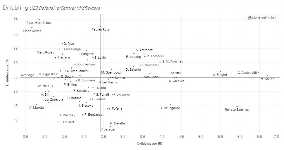 Third graph - DribblingI looked at how many dribbles each midfielder makes per game, and also how efficient they are. This graph shows us the wide range of players who can play in these positions: from the types of Rodri and Neves to Aouar, Castrovili and R. Sanchez.