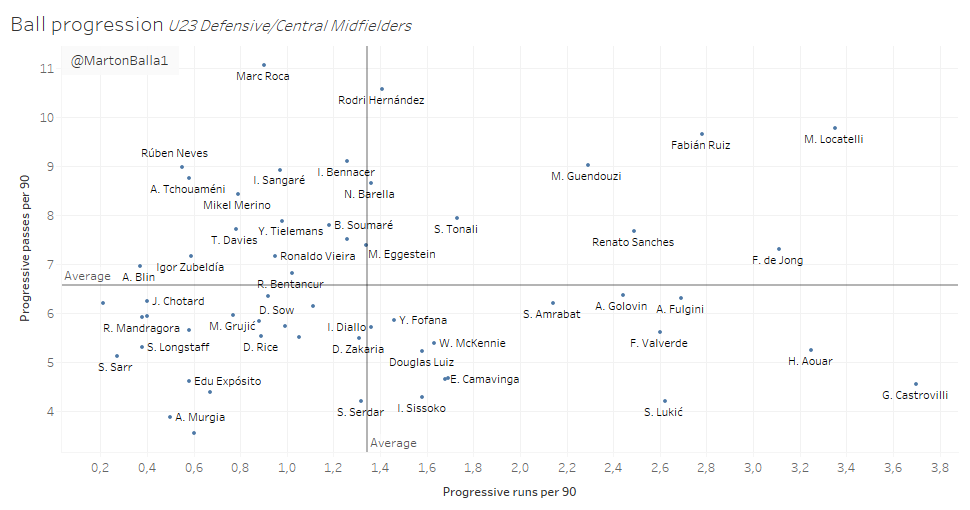 I also wanted to examine the ball carrying ability of our players. Progressive runs / progressive passes are always a good indicator!Locatelli is leading the gruop once again.