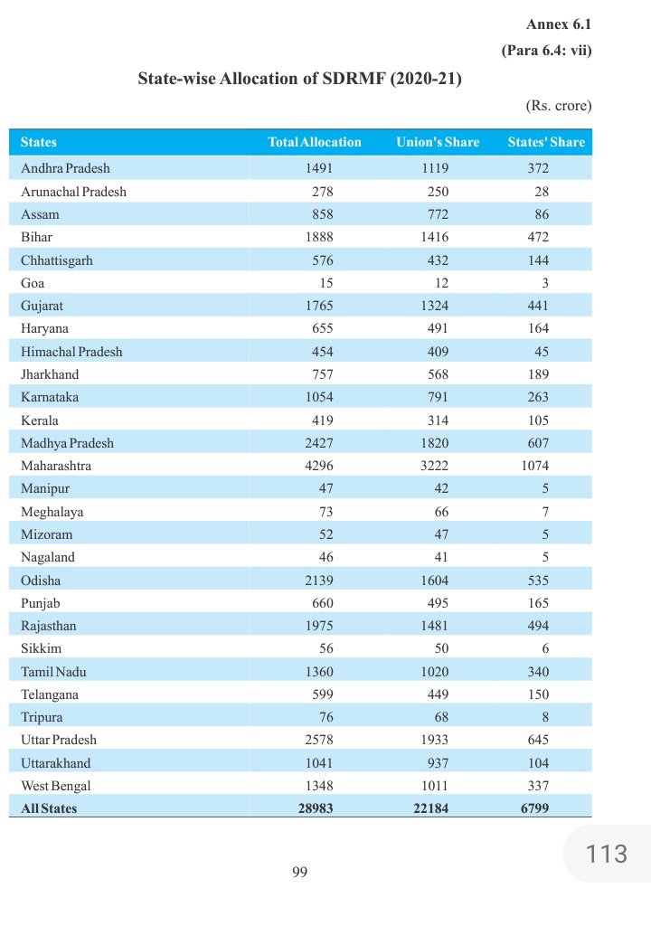 And thus, the Central share of SDRMF for each year is calculated by the Finance Commission and not the Central Government.2020-21 Total Allocation data taken from 15th Finance Commission report 