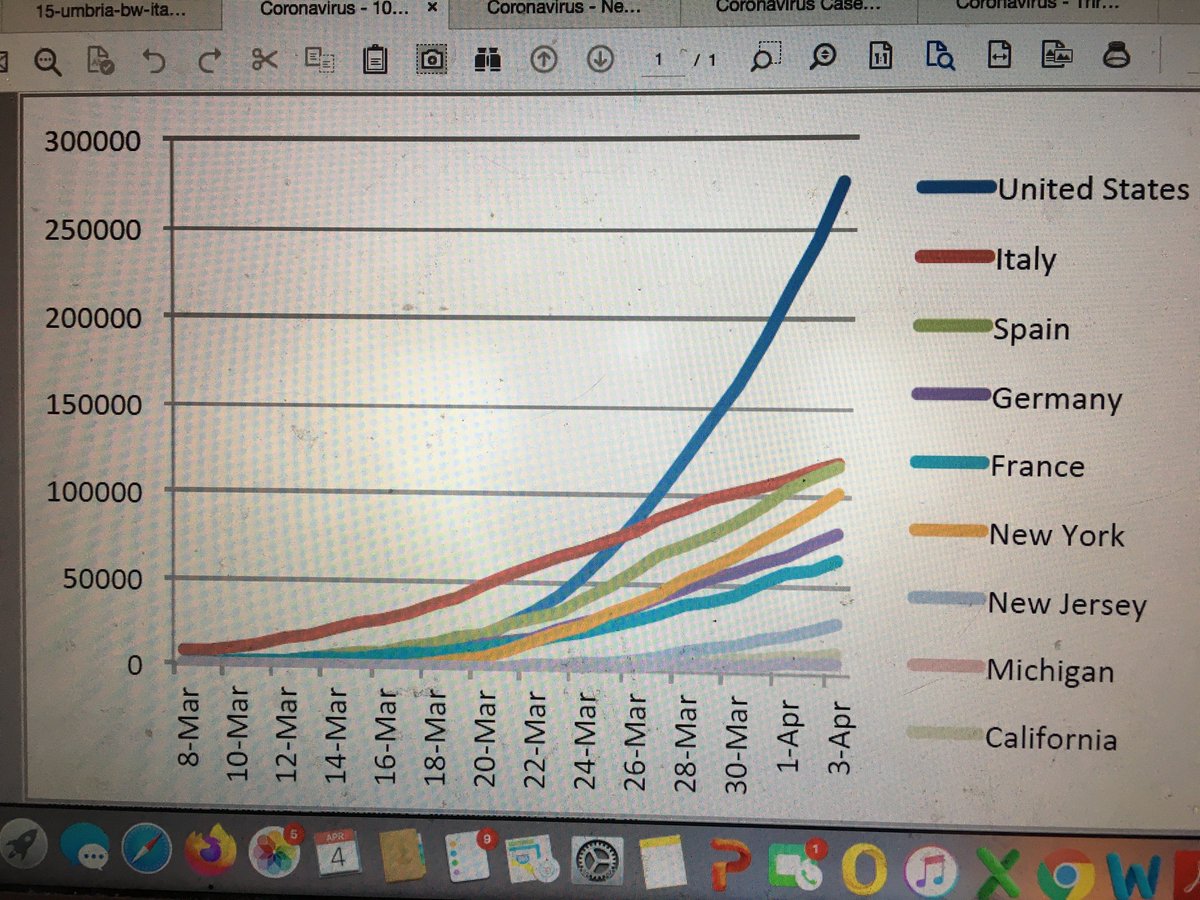 Hmm... 15 days ago I jotted down this quote from Trump's March 20 press briefing. Interesting to compare with the attached graph. 'So if you look at the world... I think we’re doing a better job than most, if not all... But we’ll know better in 14 or 15 days.' #Trump #coronavirus