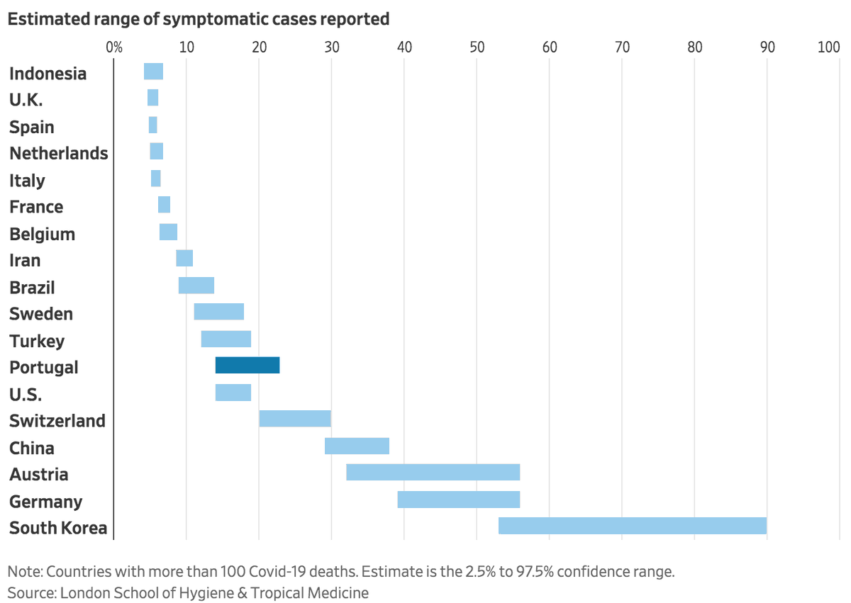 This suggests that the US is now somewhat above the median in COVID-19 case detection. Our testing is better than much of Europe, and we're picking up a higher share of infections than they are. https://www.wsj.com/articles/why-we-dont-know-how-many-americans-are-infected-with-coronavirusand-might-never-know-11586005200