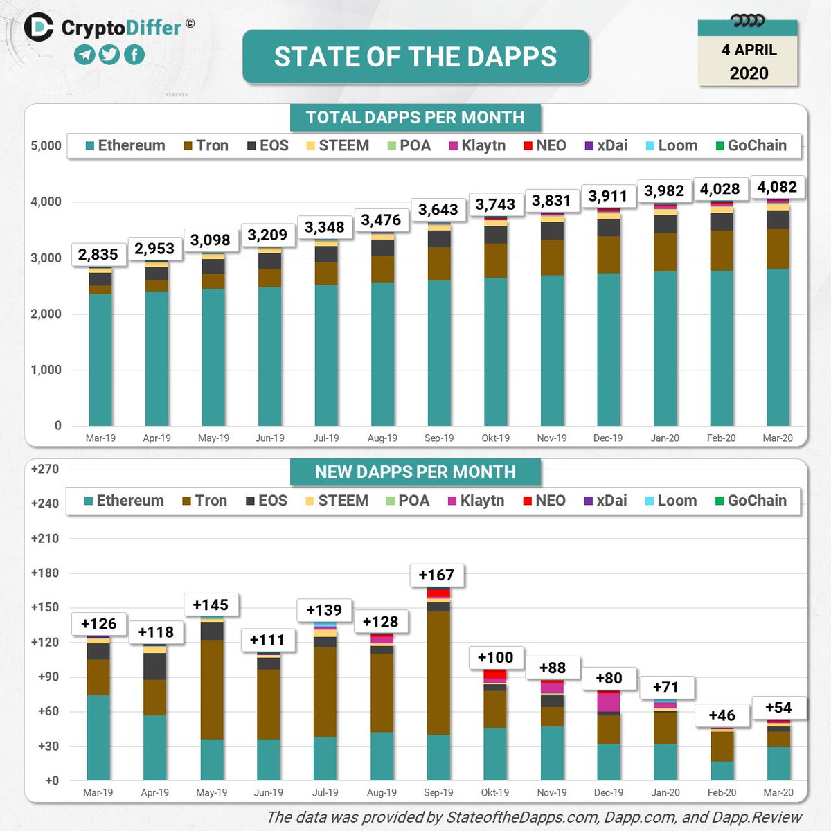 CryptoDiffer's tweet photo. STATE OF THE DAPPS in 2019-20

The infographic presents month to month number of total and new DApps on the major DApp platforms: $ETH $EOS $TRX $STEEM $KLAY $NEO $POA $XDAI $LOOM $GO

In March, the leaders in terms of new DApps were @Ethereum +30 &amp; @TronFoundation +13 https://t.co/hgW2P7fjJw