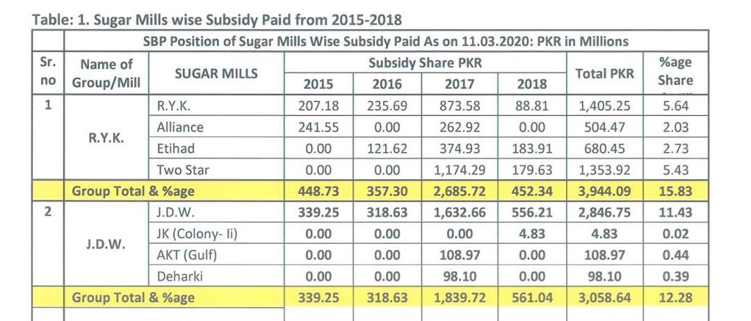 JahangirKTareen's tweet photo. Some points to note on sugar inquiry report 
1..My companies exported 12.28% while my market share is 20% so less than I could Have 
2.Export was on first come
First serve basis
3.Of the total Rs 3 bn subsidy rec’d Rs 2.5 Bn came when N was in power and I was in opposition 😊 https://t.co/T25Cu2FT60
